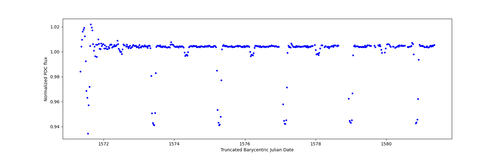 Zoomed-in timeseries plot