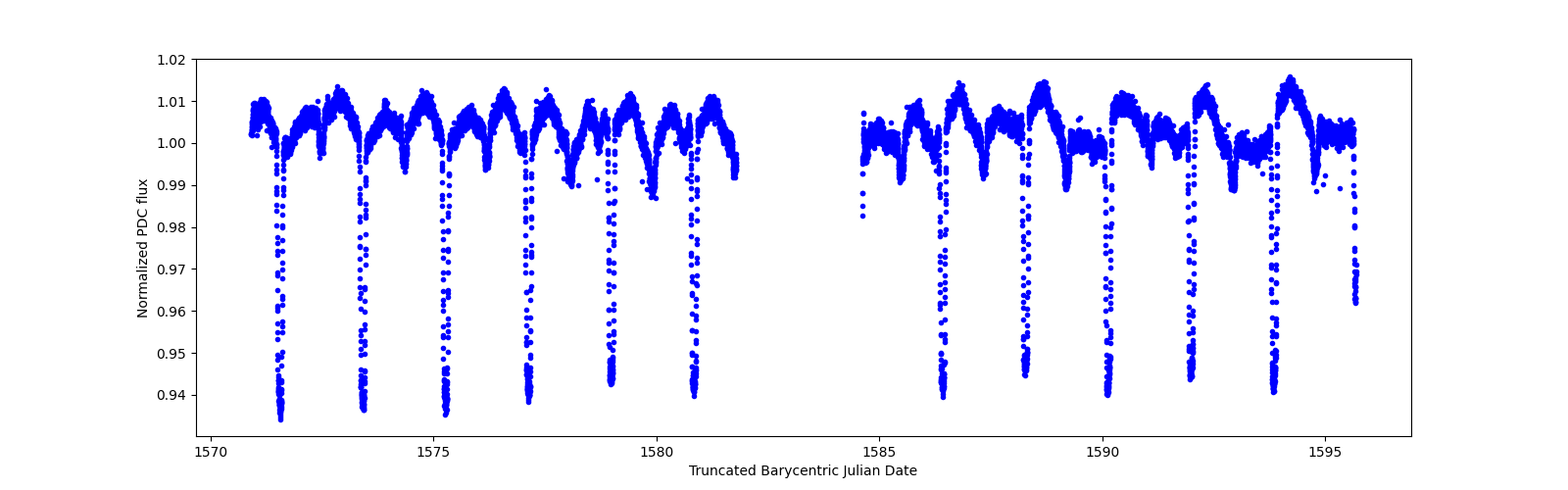 Timeseries plot