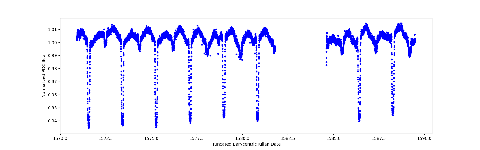 Zoomed-in timeseries plot