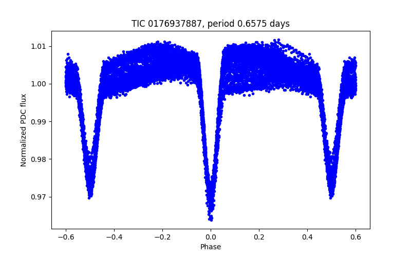 Phase plot
