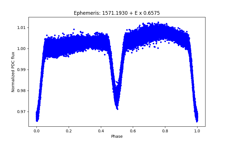 Phase plot