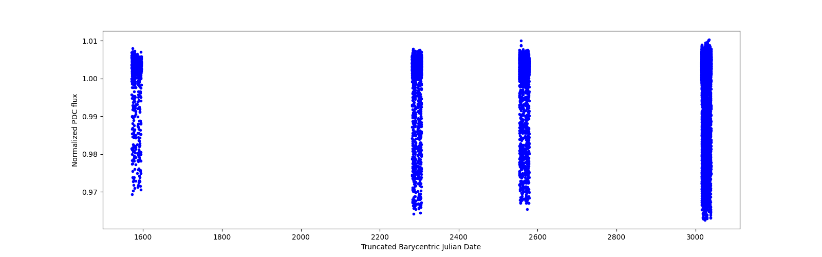 Timeseries plot