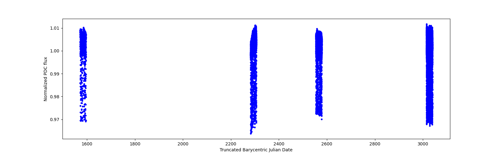 Timeseries plot