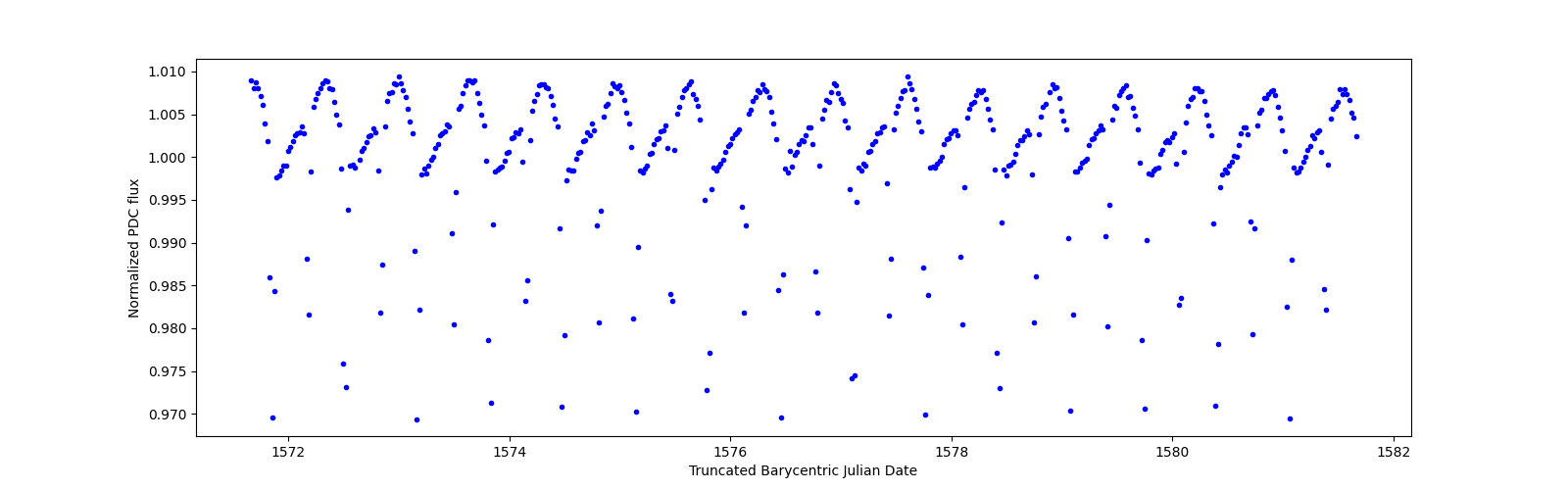 Zoomed-in timeseries plot