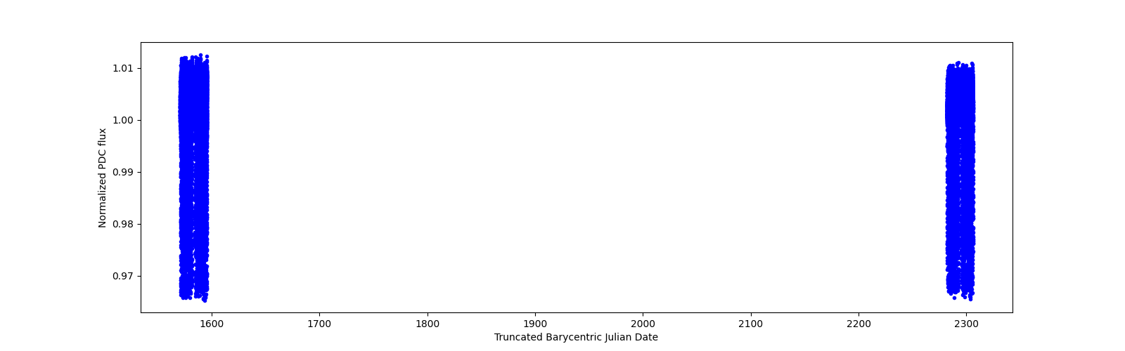 Timeseries plot