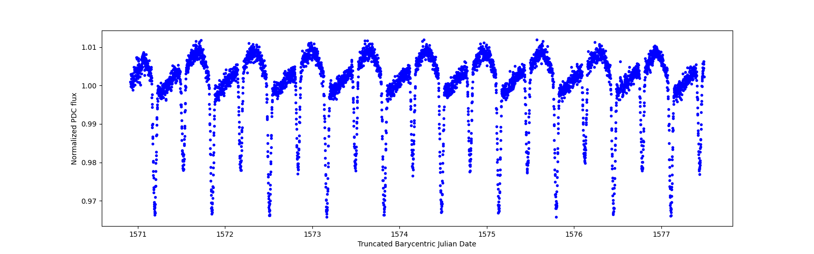 Zoomed-in timeseries plot