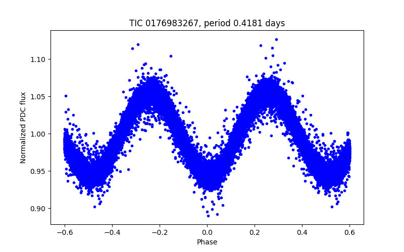 Phase plot