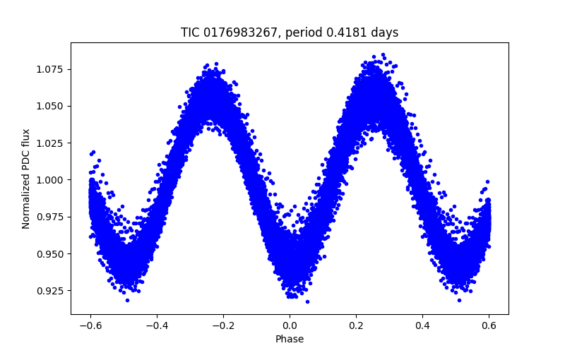 Phase plot