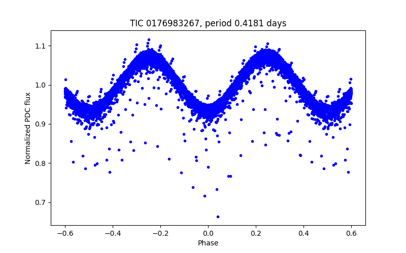 Phase plot