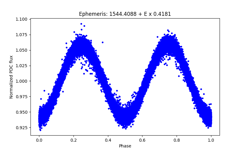 Phase plot