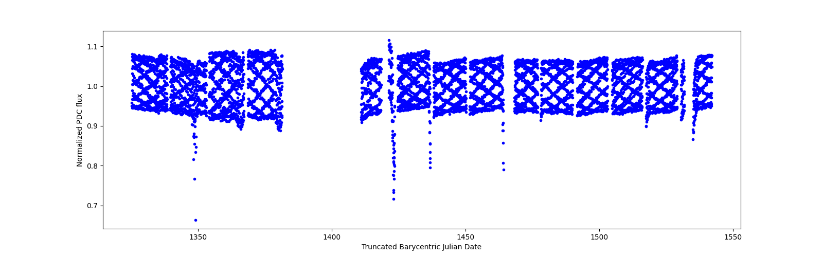 Timeseries plot