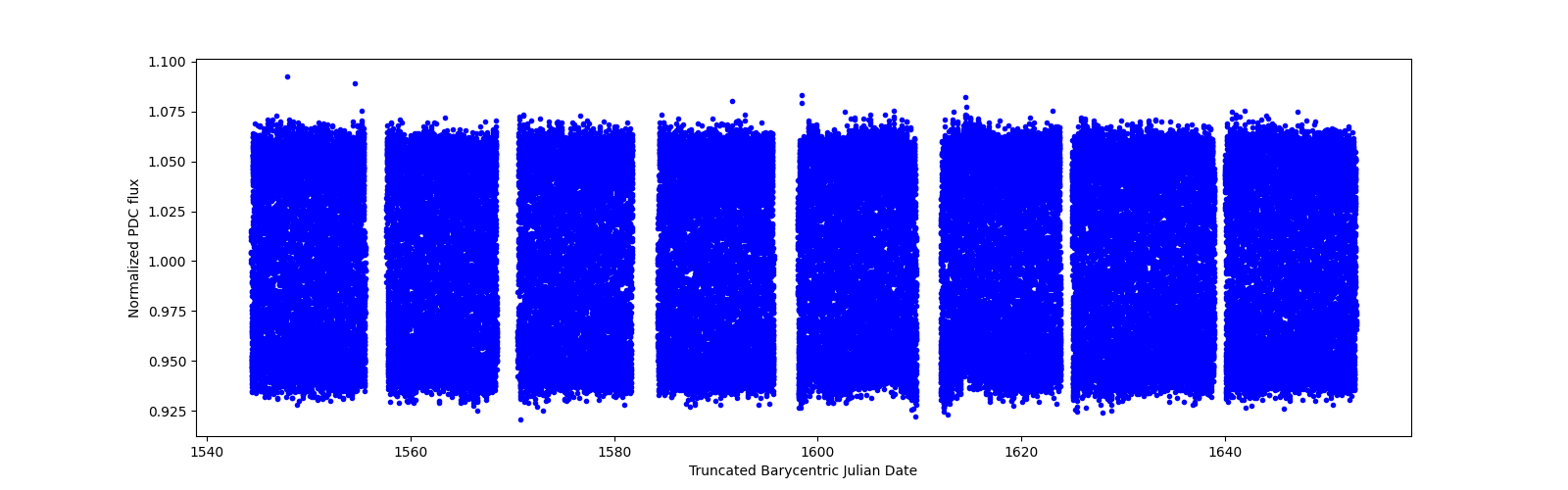 Timeseries plot