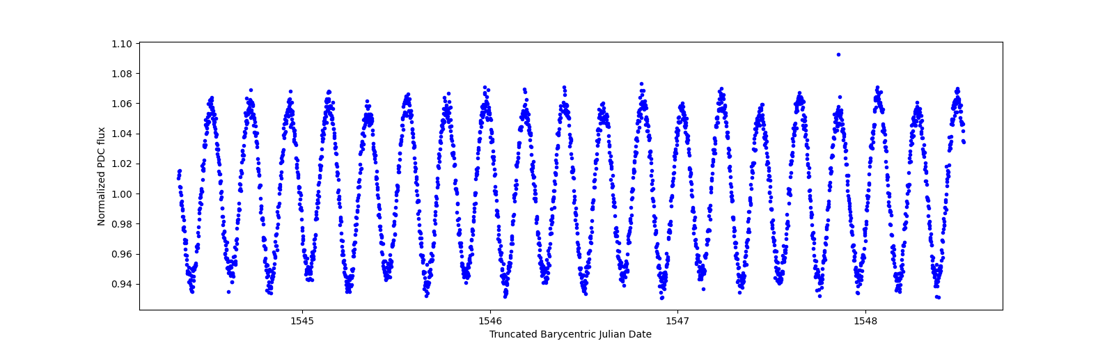 Zoomed-in timeseries plot