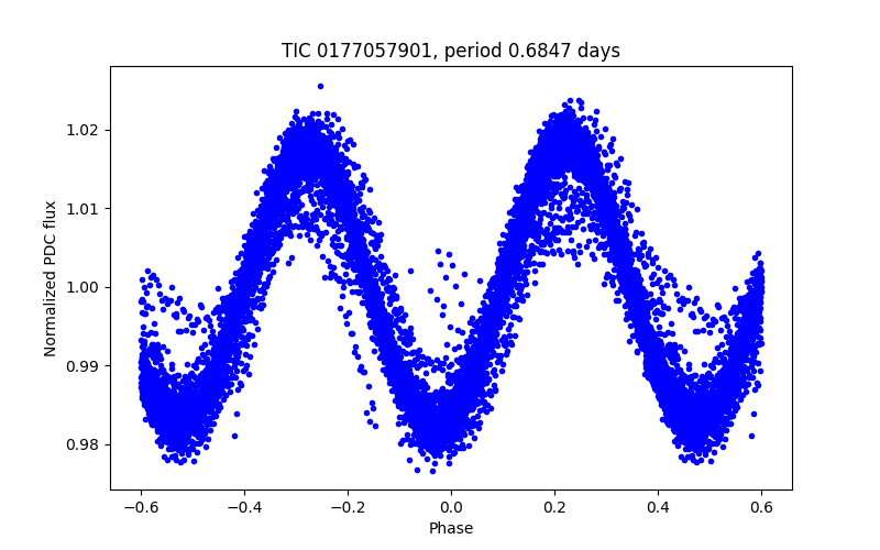 Phase plot