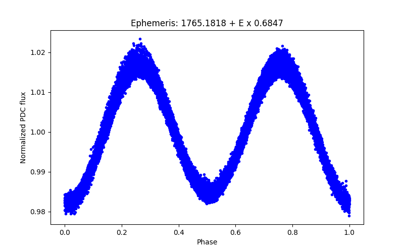 Phase plot