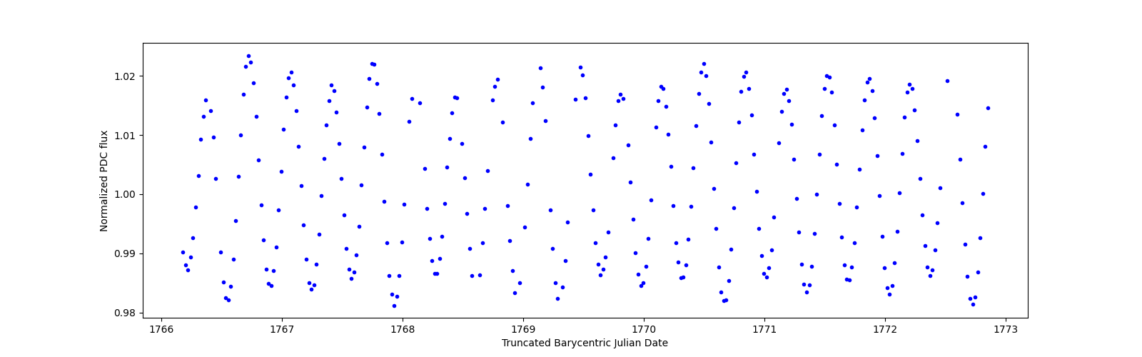 Zoomed-in timeseries plot