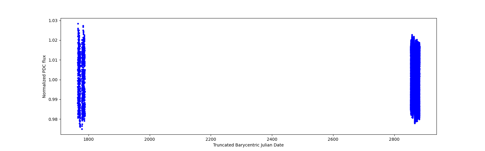Timeseries plot