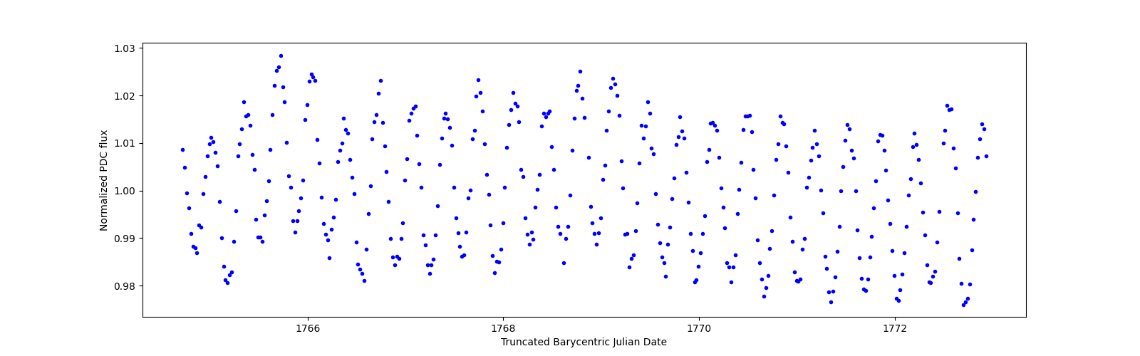 Zoomed-in timeseries plot