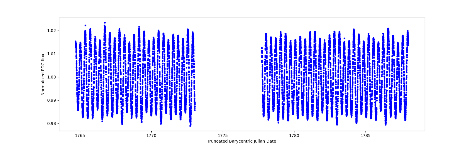 Timeseries plot