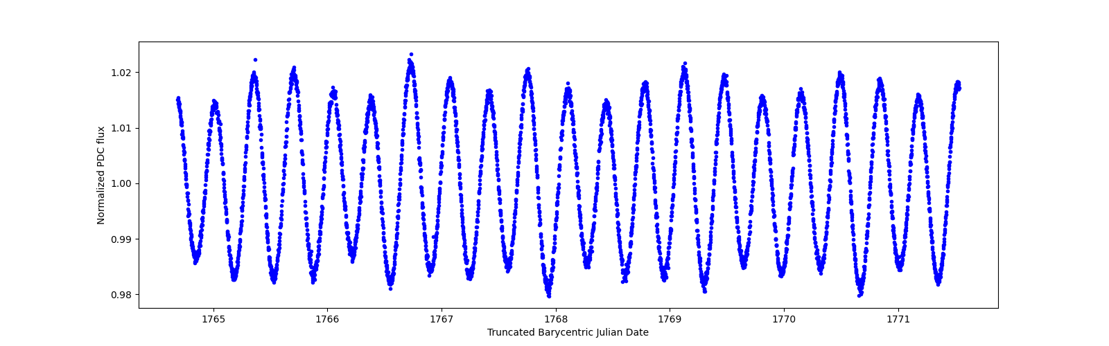 Zoomed-in timeseries plot