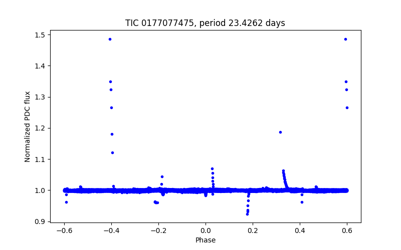 Phase plot