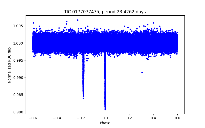 Phase plot