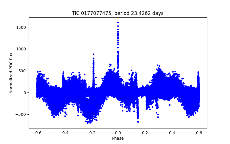 Phase plot