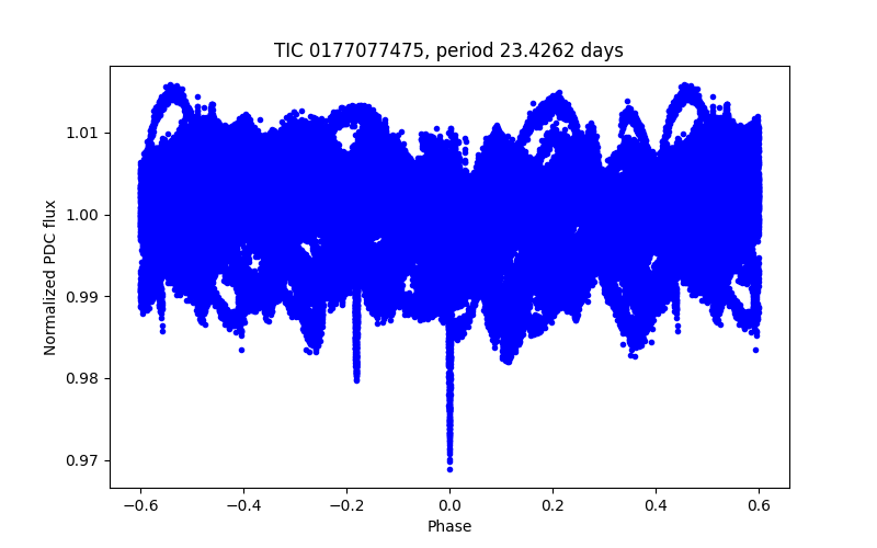 Phase plot