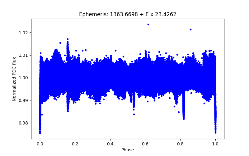 Phase plot