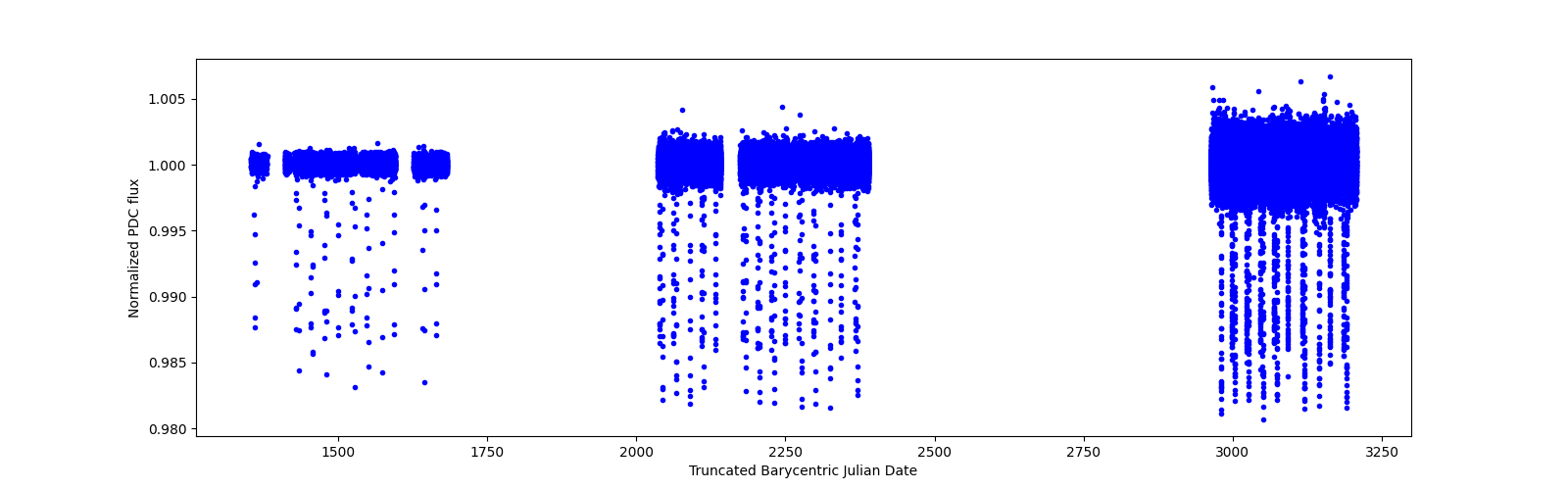 Timeseries plot