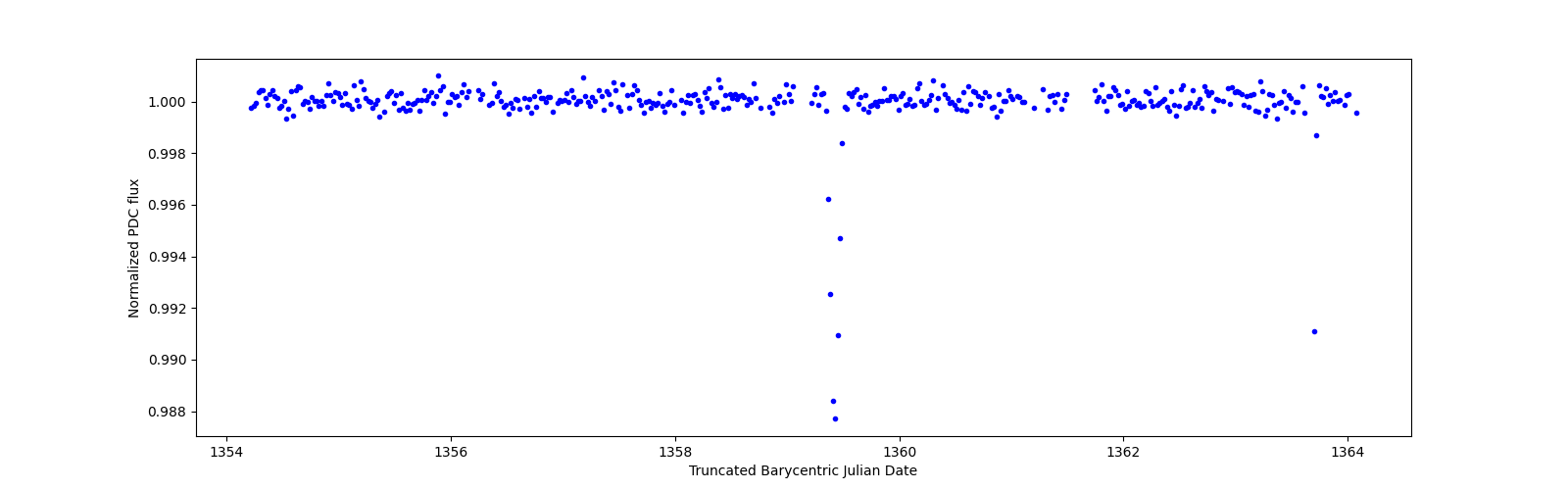 Zoomed-in timeseries plot