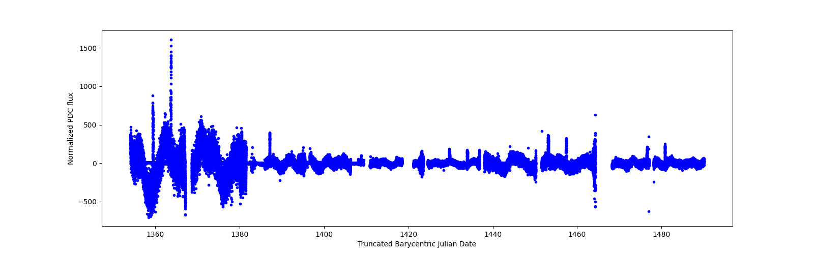 Timeseries plot