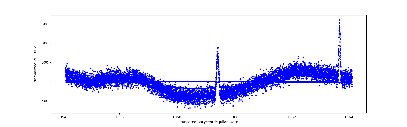 Zoomed-in timeseries plot