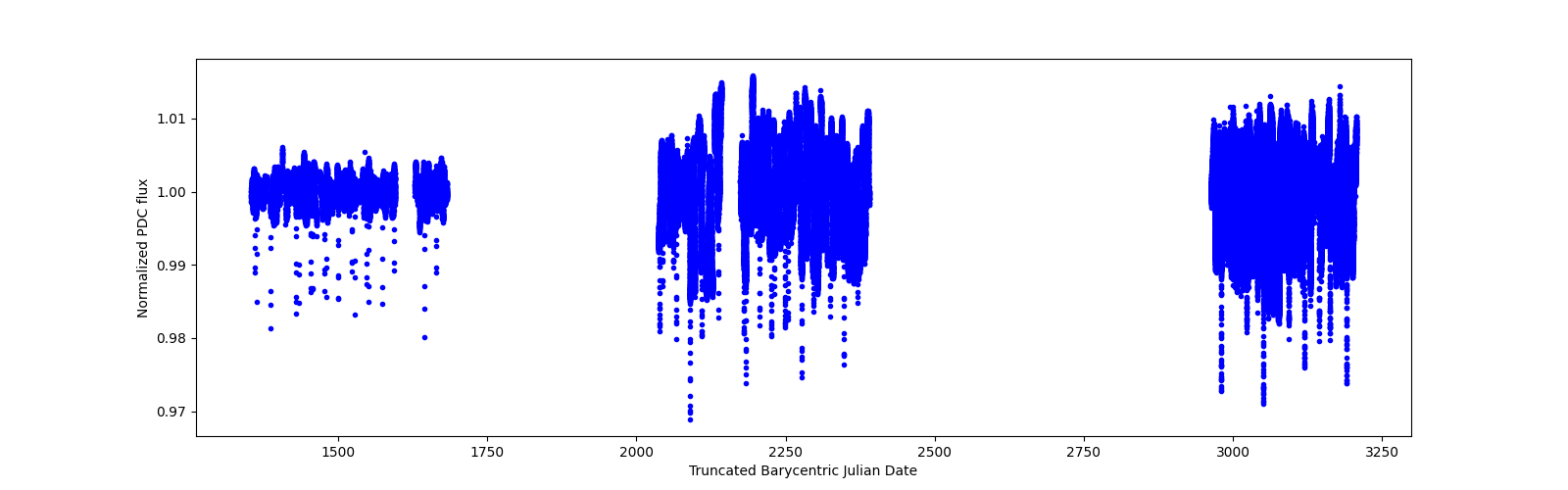 Timeseries plot