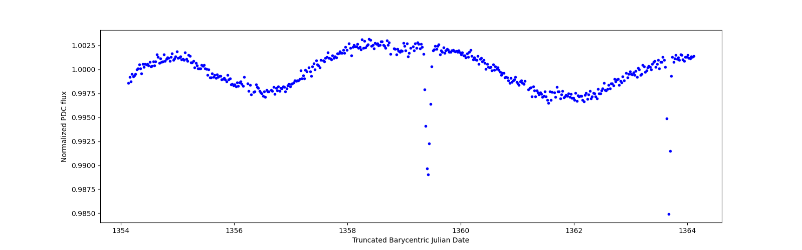 Zoomed-in timeseries plot