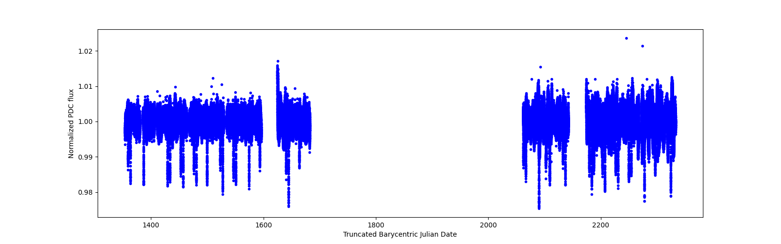 Timeseries plot