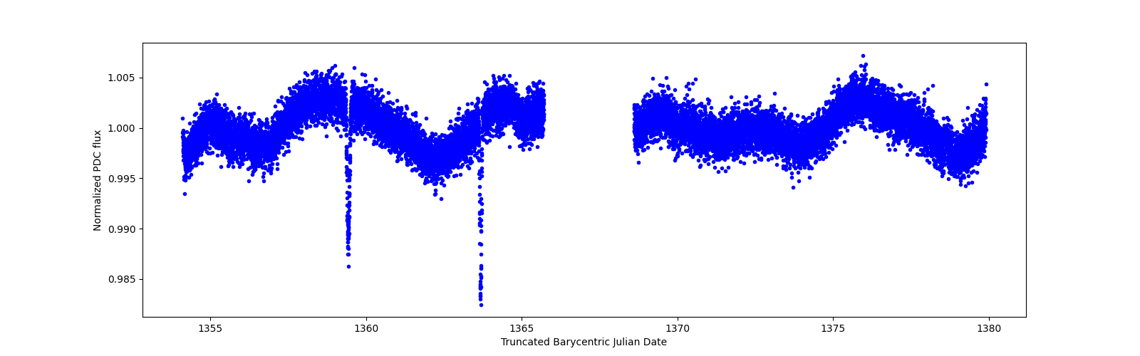 Zoomed-in timeseries plot