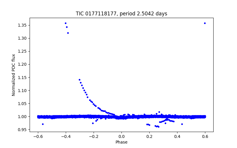 Phase plot