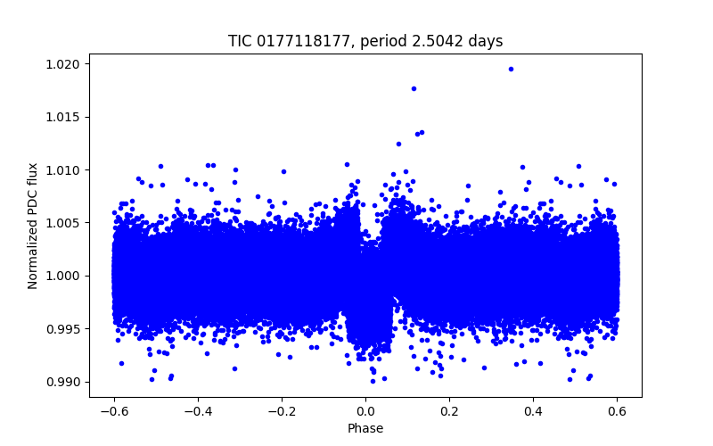 Phase plot