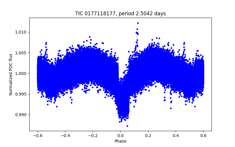 Phase plot