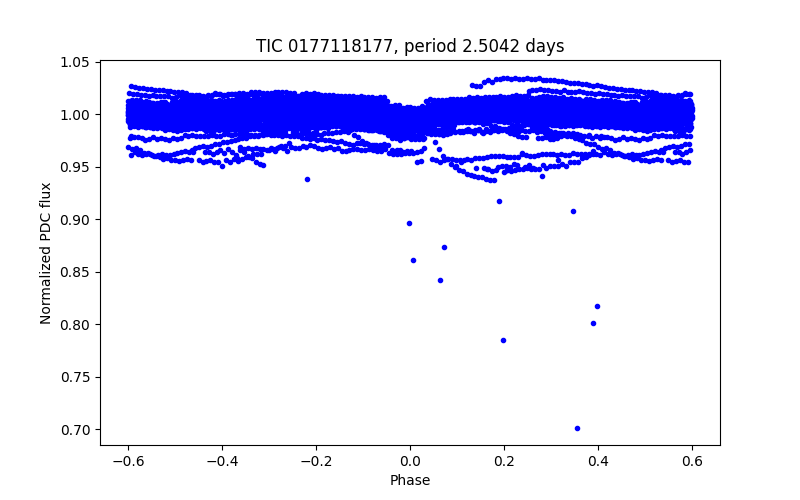Phase plot