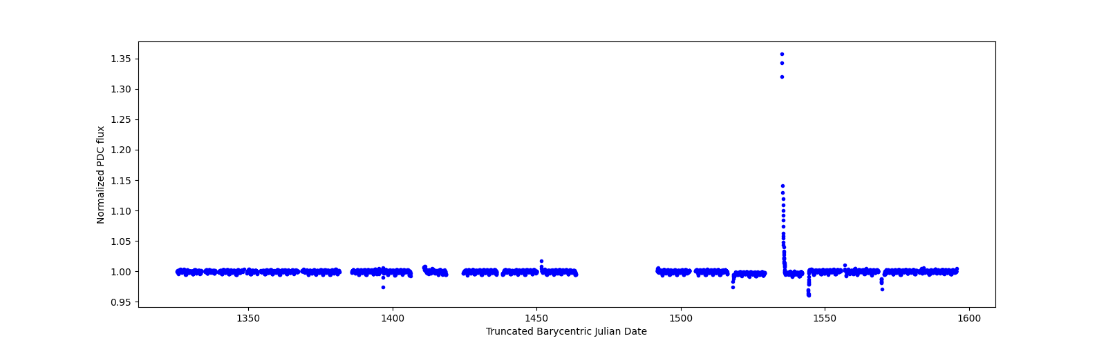 Timeseries plot