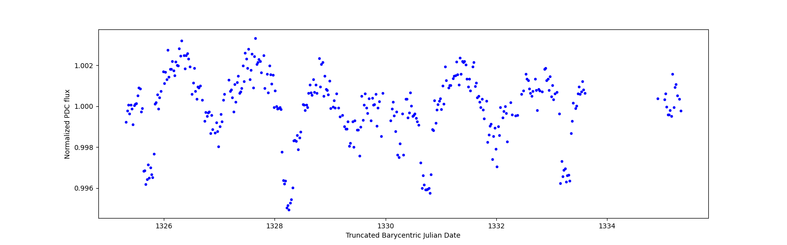 Zoomed-in timeseries plot