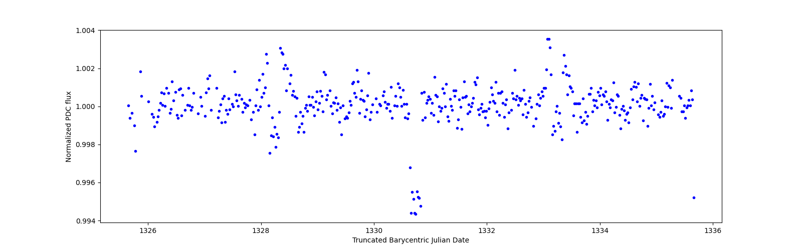 Zoomed-in timeseries plot