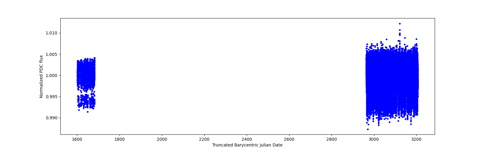 Timeseries plot