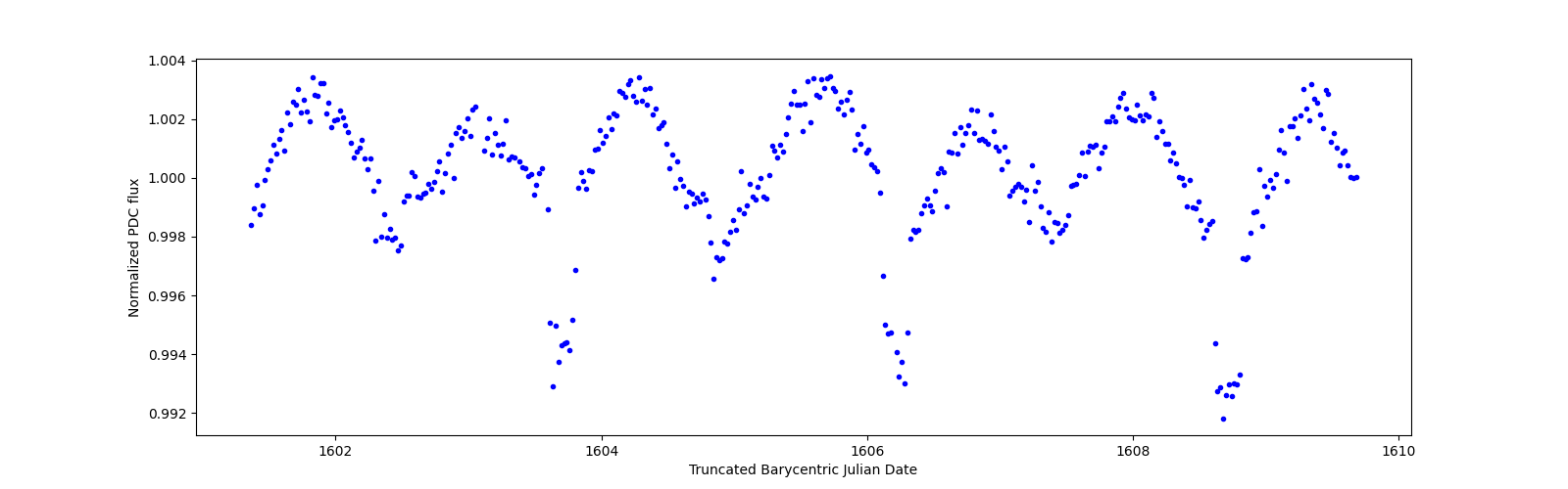 Zoomed-in timeseries plot