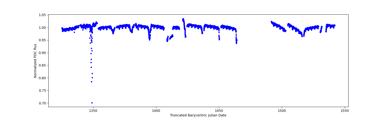 Timeseries plot