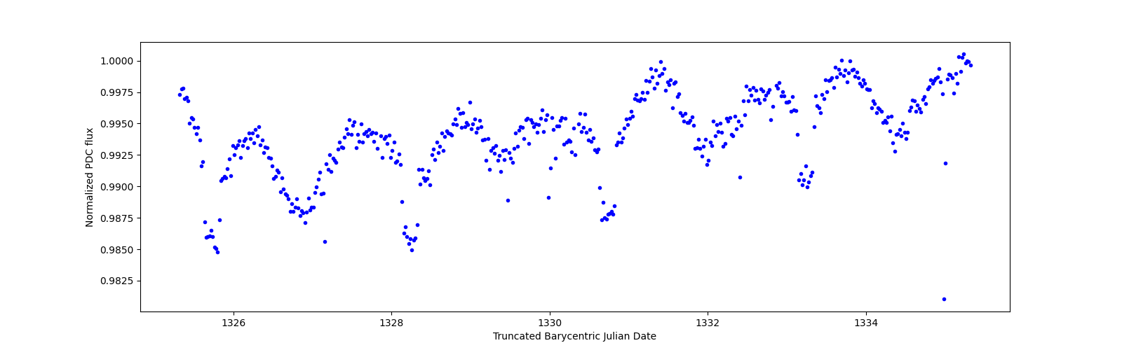 Zoomed-in timeseries plot