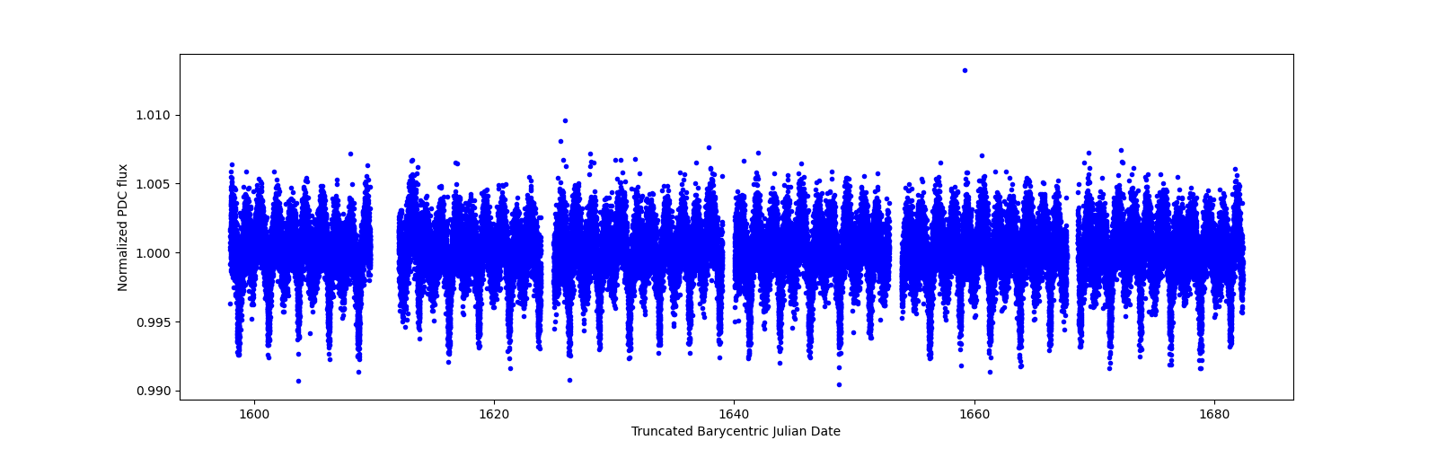 Timeseries plot