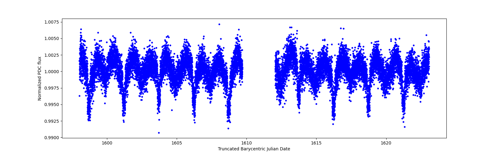 Zoomed-in timeseries plot